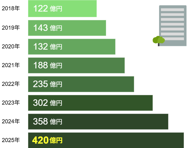 2018年 122億円、2019年 143億円、2020年 132億円、2021年 188億円、2022年 235億円、2023年 302億円、2024年 358億円、2025年 420億円