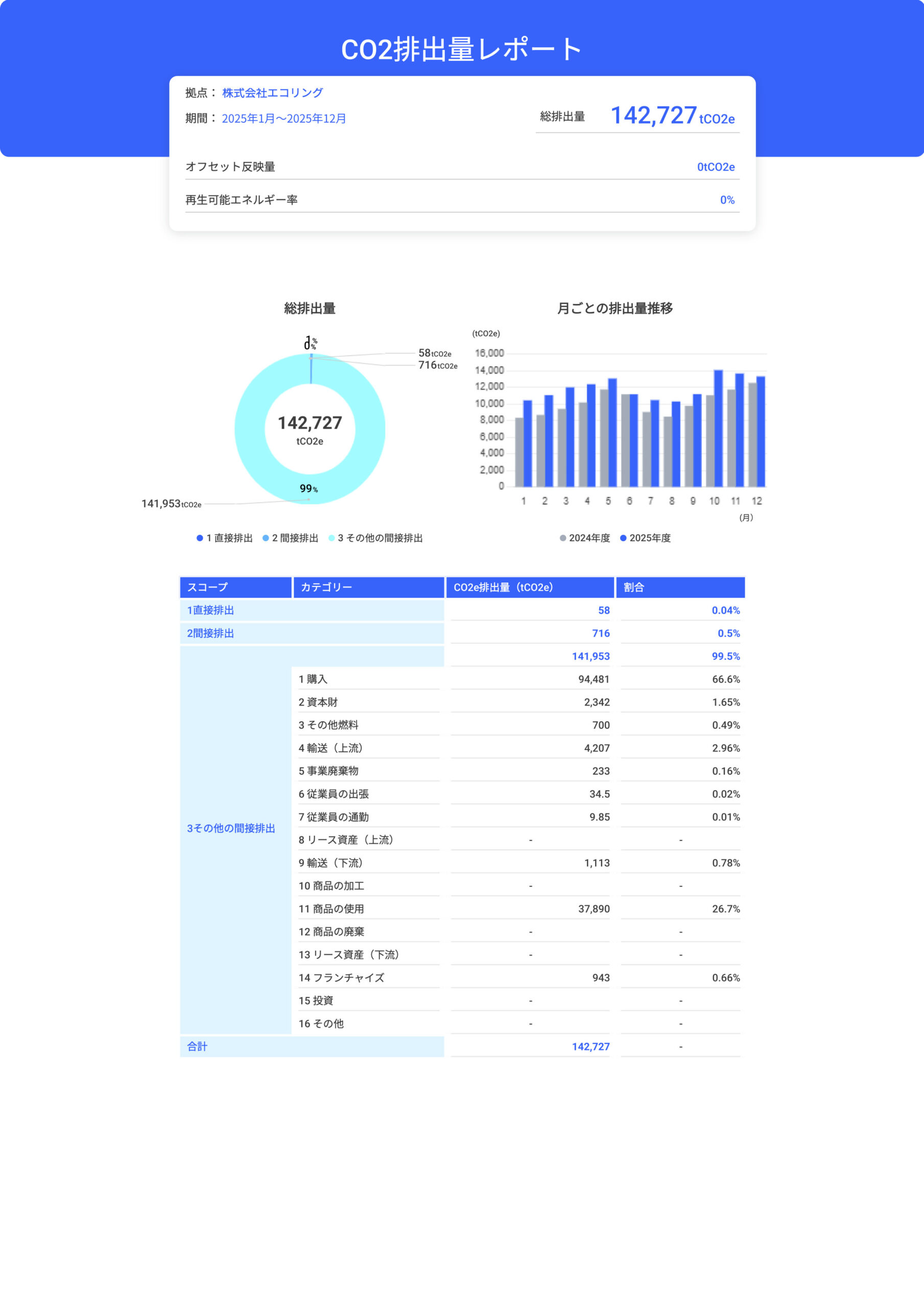 2025年度CO2排出量レポート