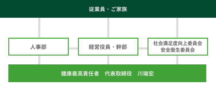 健康促進体制図